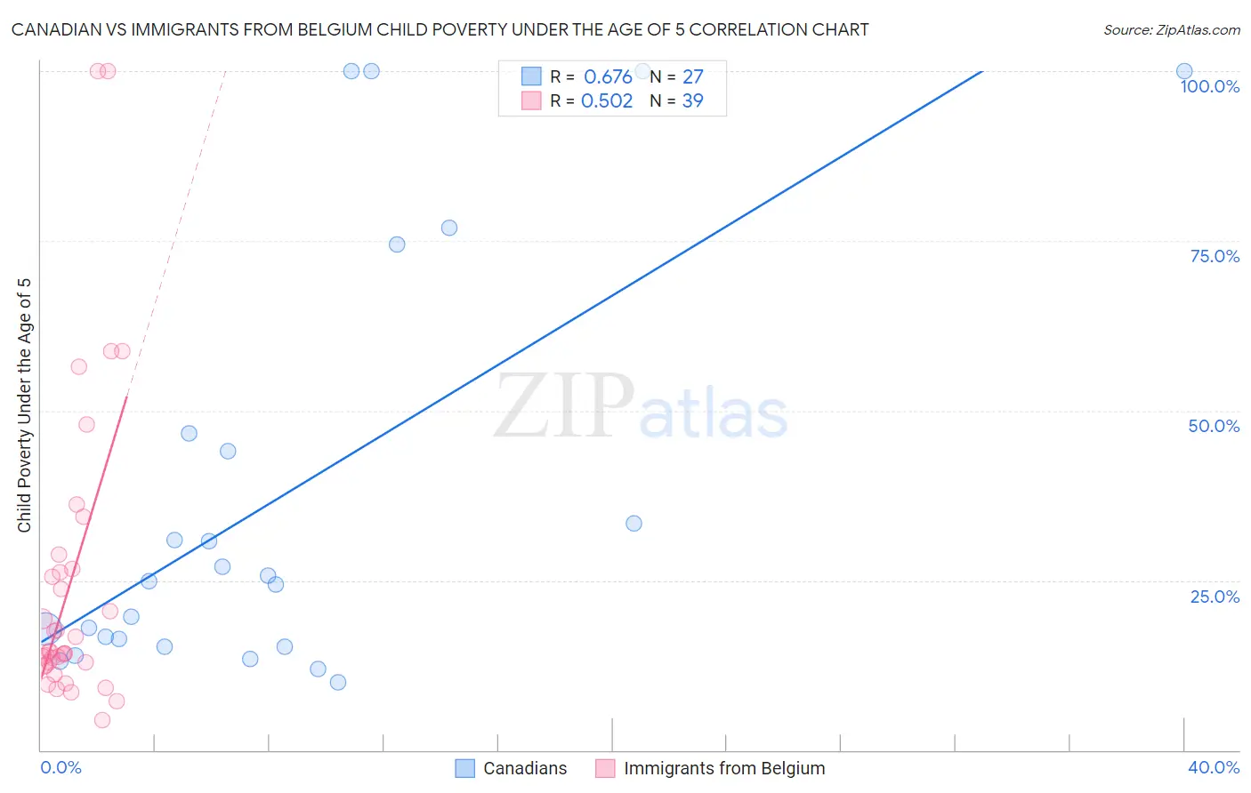 Canadian vs Immigrants from Belgium Child Poverty Under the Age of 5