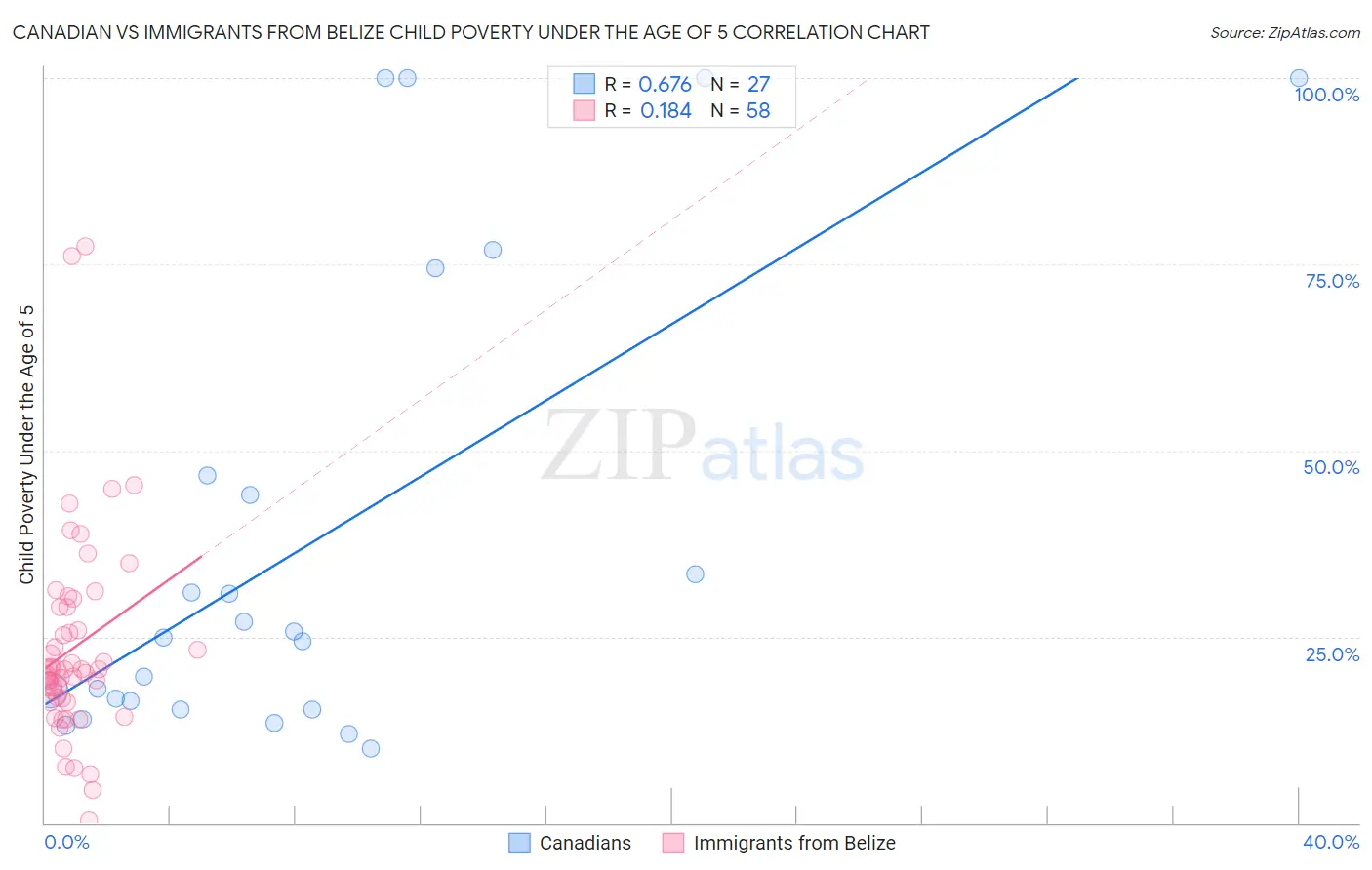Canadian vs Immigrants from Belize Child Poverty Under the Age of 5