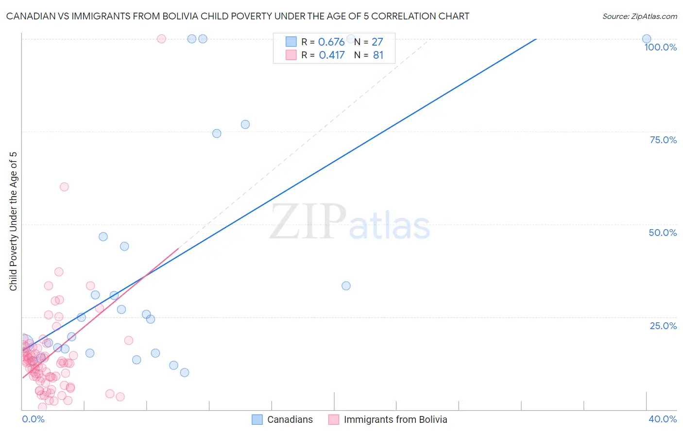 Canadian vs Immigrants from Bolivia Child Poverty Under the Age of 5