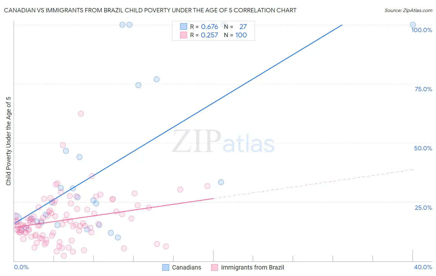 Canadian vs Immigrants from Brazil Child Poverty Under the Age of 5