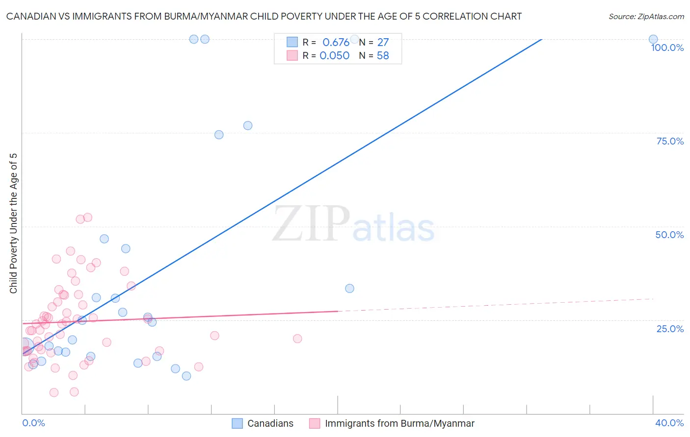 Canadian vs Immigrants from Burma/Myanmar Child Poverty Under the Age of 5