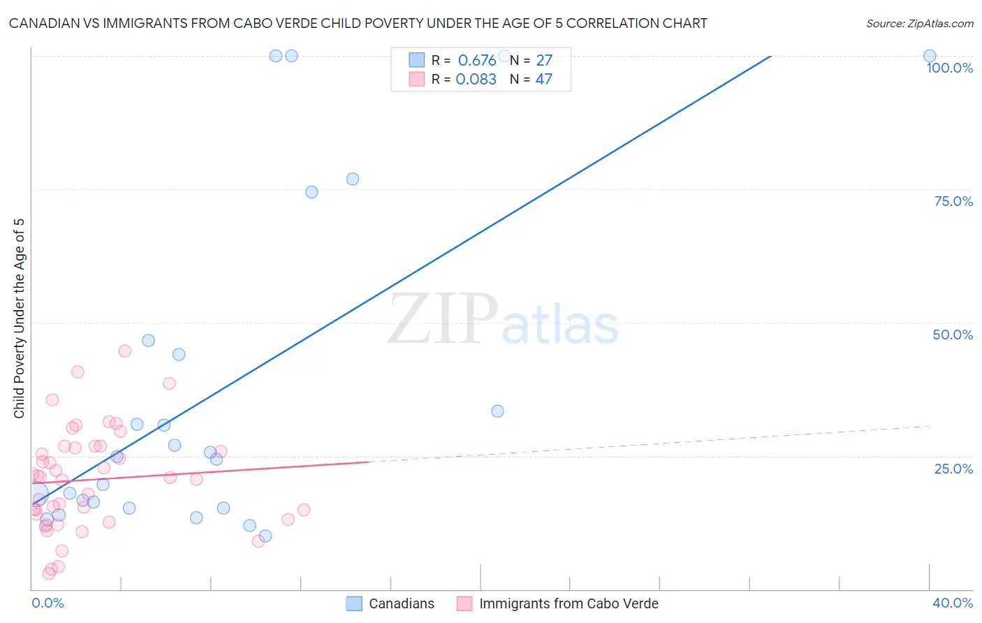 Canadian vs Immigrants from Cabo Verde Child Poverty Under the Age of 5