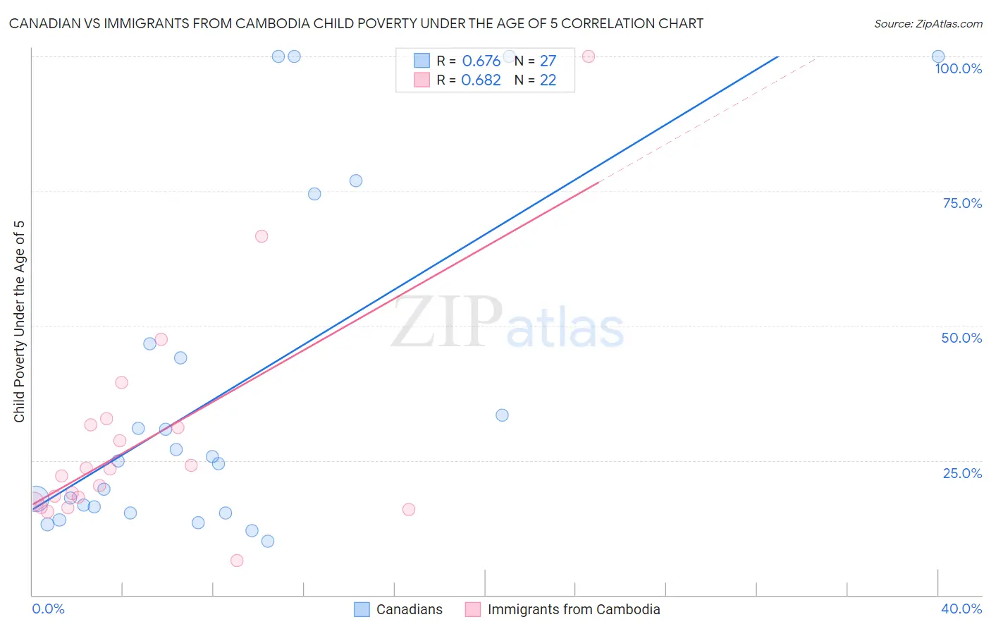 Canadian vs Immigrants from Cambodia Child Poverty Under the Age of 5