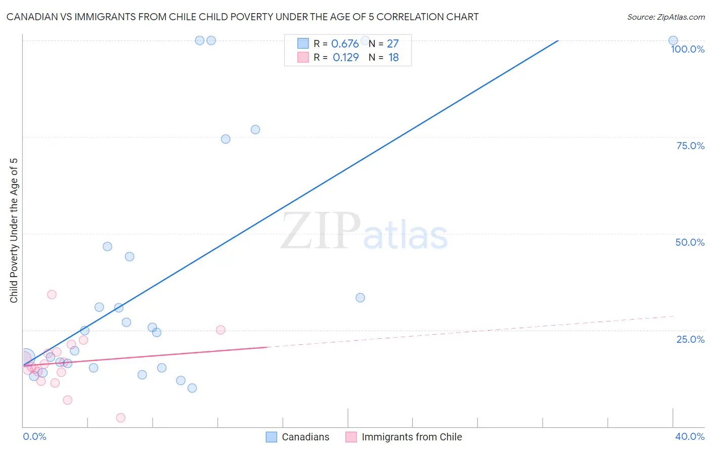 Canadian vs Immigrants from Chile Child Poverty Under the Age of 5