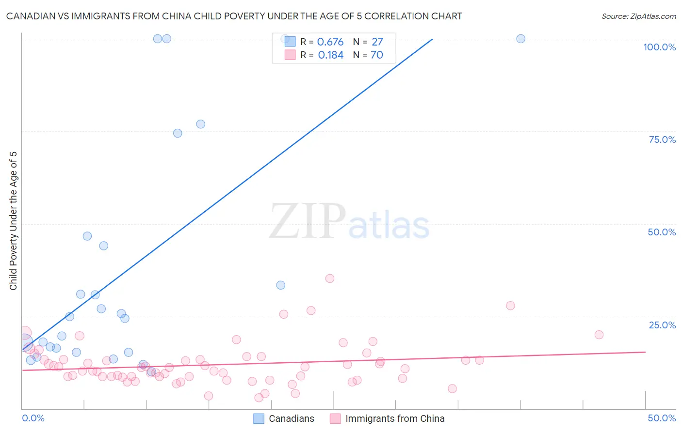 Canadian vs Immigrants from China Child Poverty Under the Age of 5