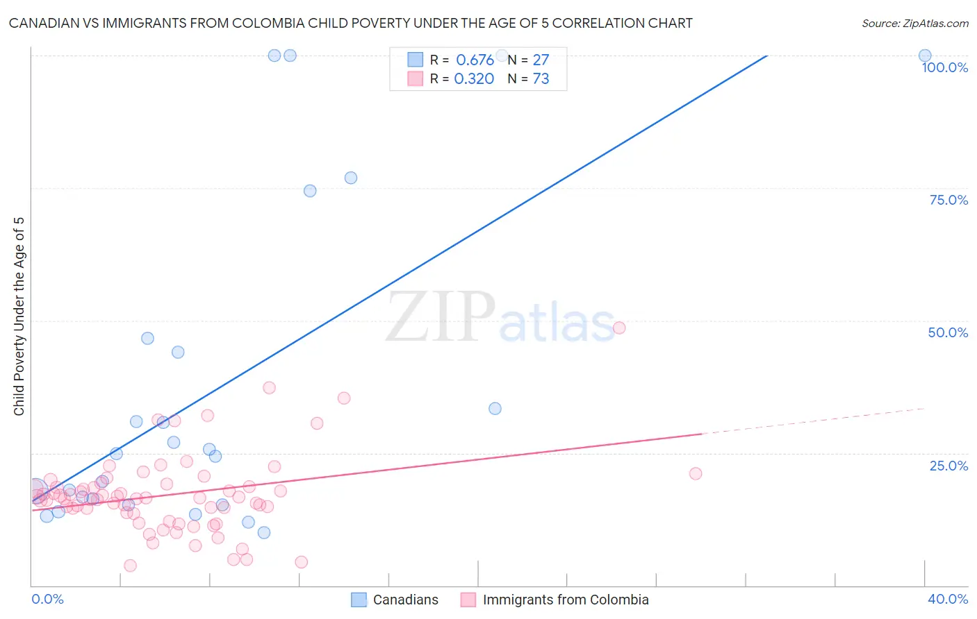 Canadian vs Immigrants from Colombia Child Poverty Under the Age of 5