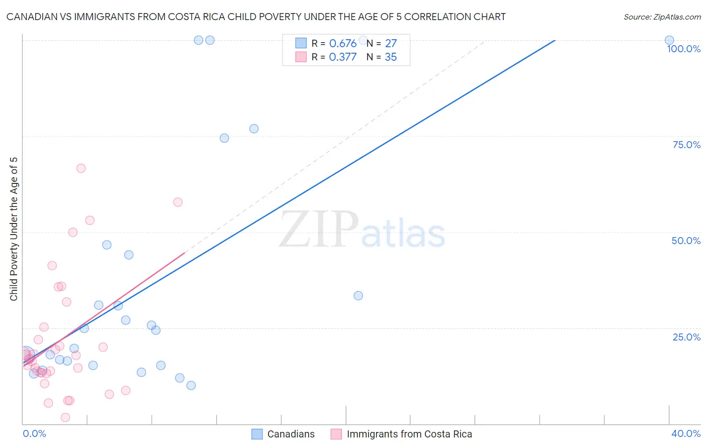 Canadian vs Immigrants from Costa Rica Child Poverty Under the Age of 5