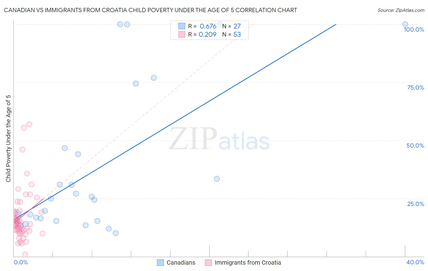 Canadian vs Immigrants from Croatia Child Poverty Under the Age of 5