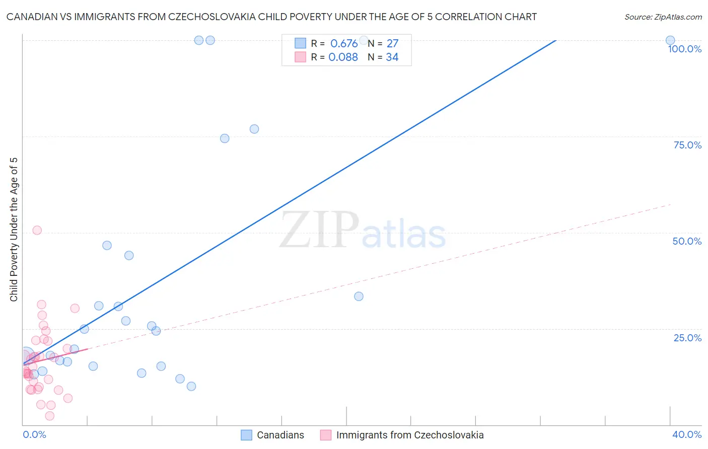 Canadian vs Immigrants from Czechoslovakia Child Poverty Under the Age of 5