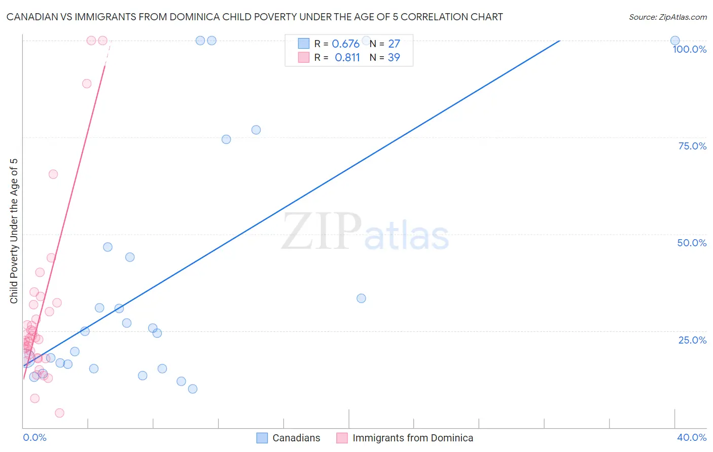 Canadian vs Immigrants from Dominica Child Poverty Under the Age of 5