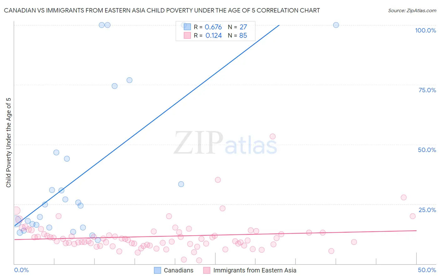 Canadian vs Immigrants from Eastern Asia Child Poverty Under the Age of 5