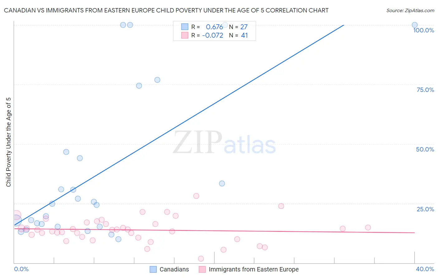 Canadian vs Immigrants from Eastern Europe Child Poverty Under the Age of 5