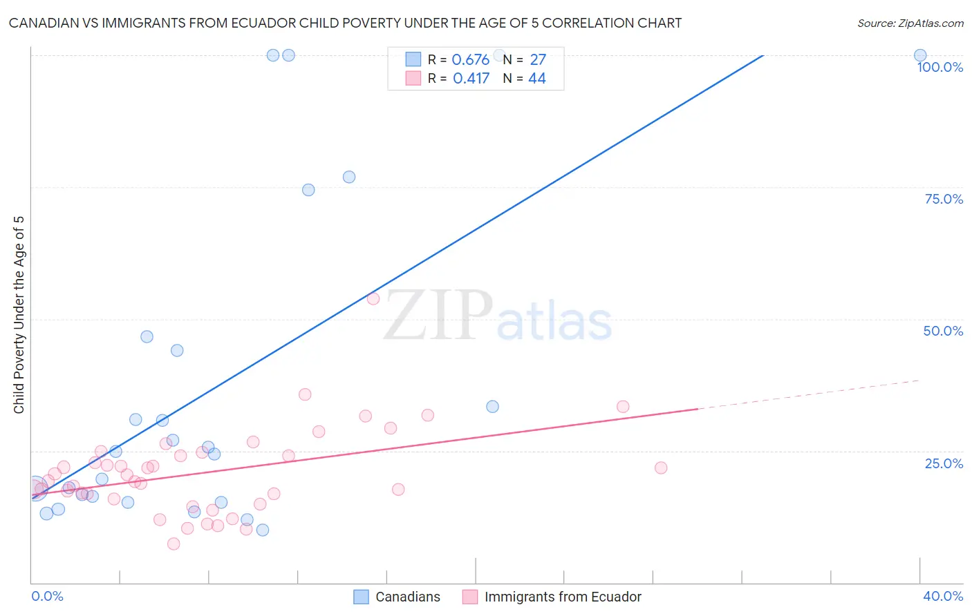Canadian vs Immigrants from Ecuador Child Poverty Under the Age of 5