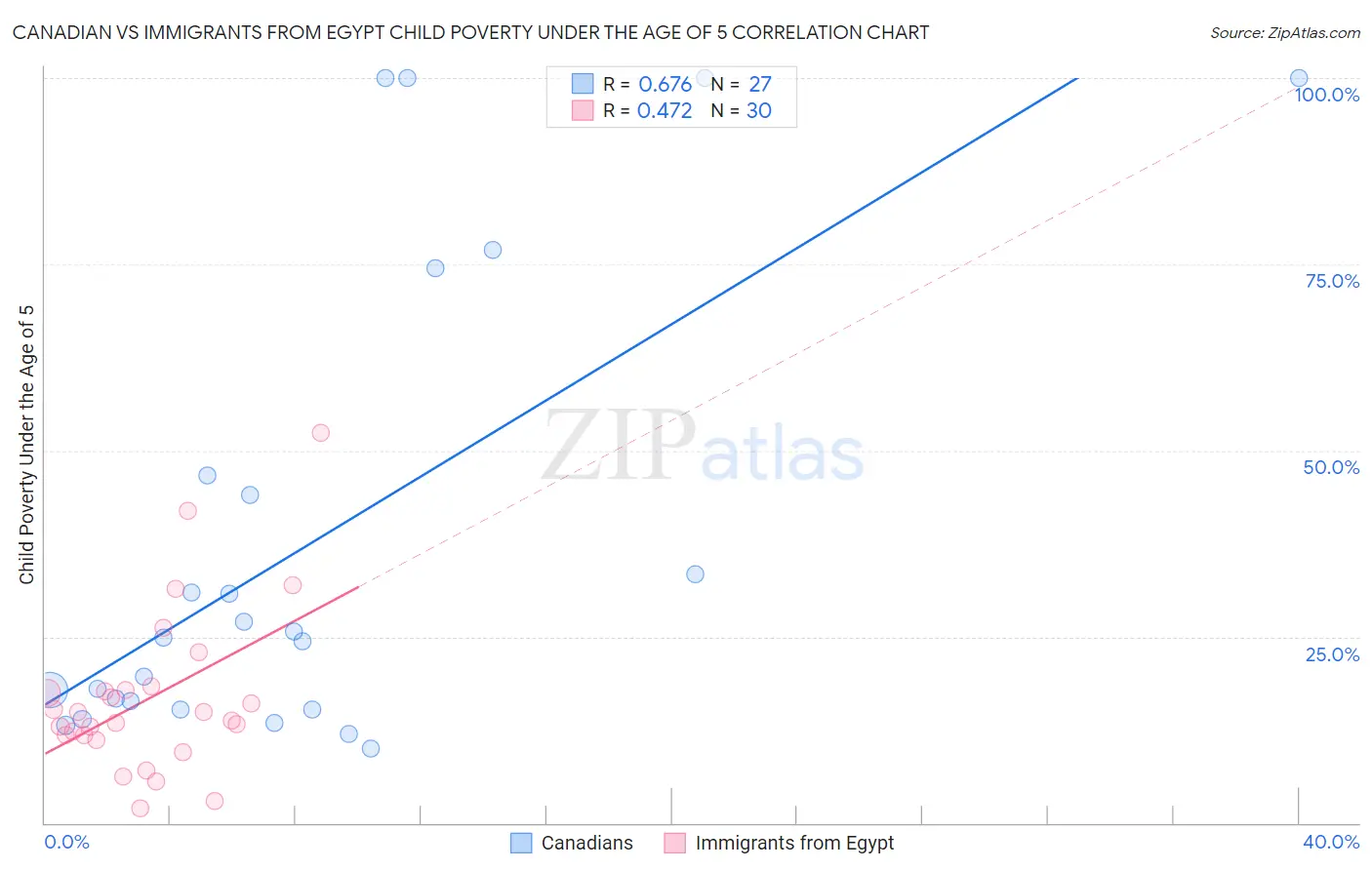 Canadian vs Immigrants from Egypt Child Poverty Under the Age of 5