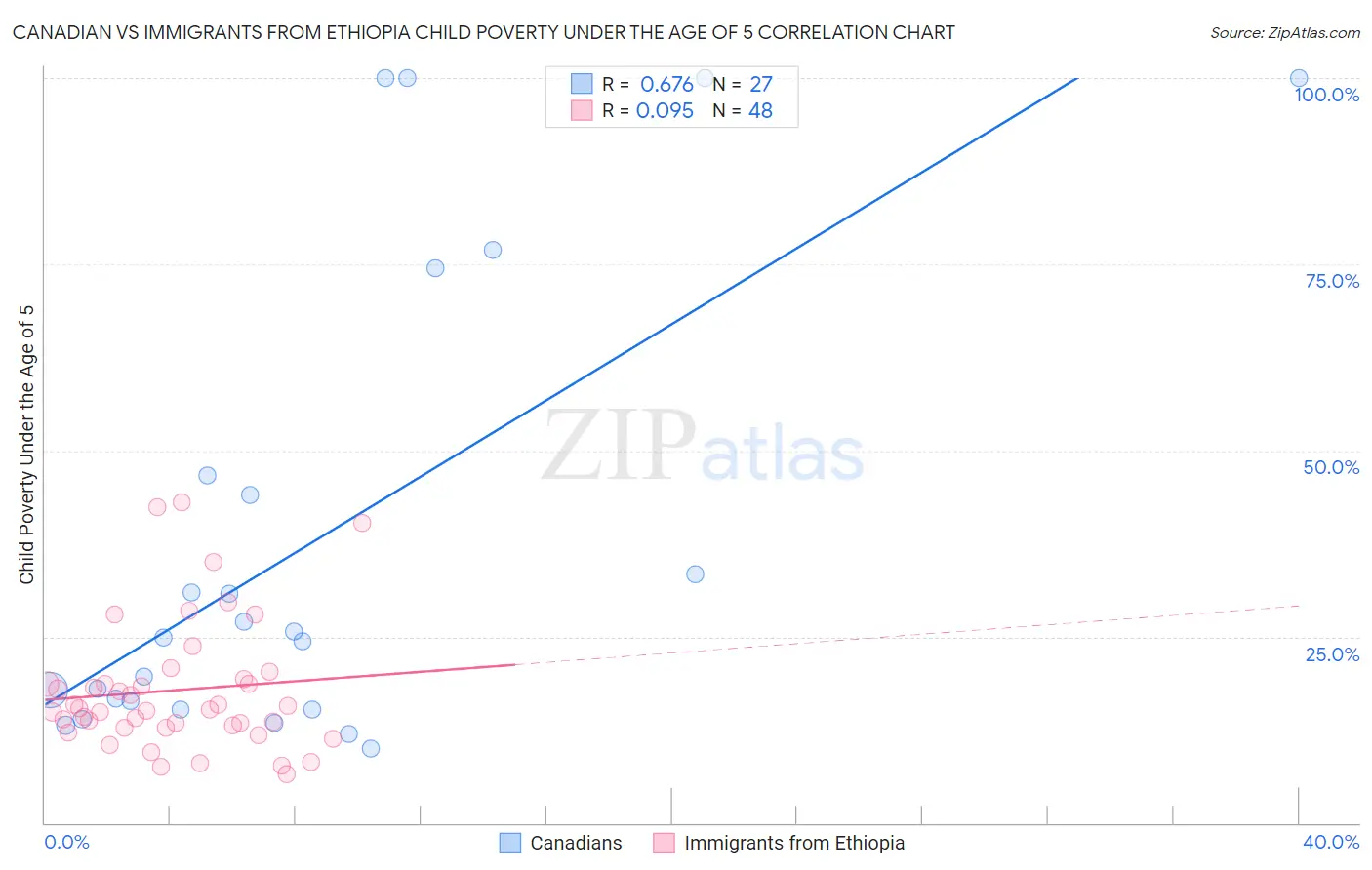 Canadian vs Immigrants from Ethiopia Child Poverty Under the Age of 5