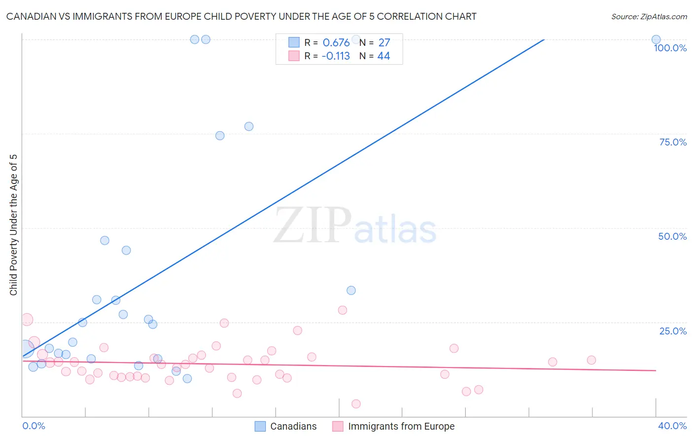Canadian vs Immigrants from Europe Child Poverty Under the Age of 5
