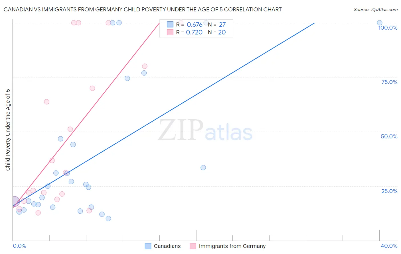 Canadian vs Immigrants from Germany Child Poverty Under the Age of 5