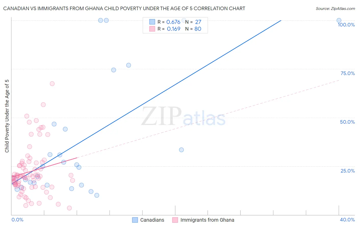 Canadian vs Immigrants from Ghana Child Poverty Under the Age of 5