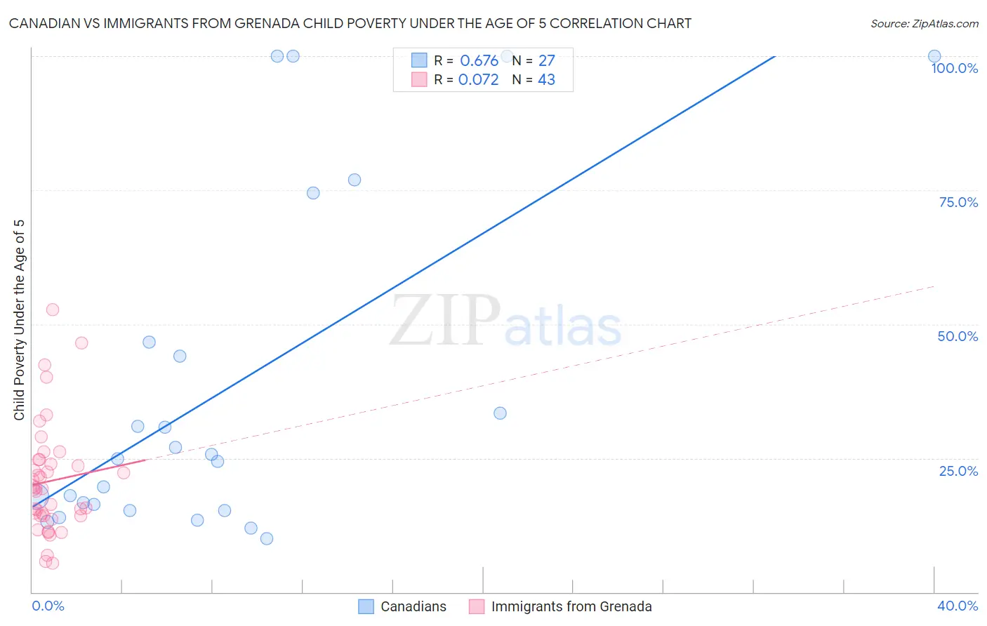Canadian vs Immigrants from Grenada Child Poverty Under the Age of 5