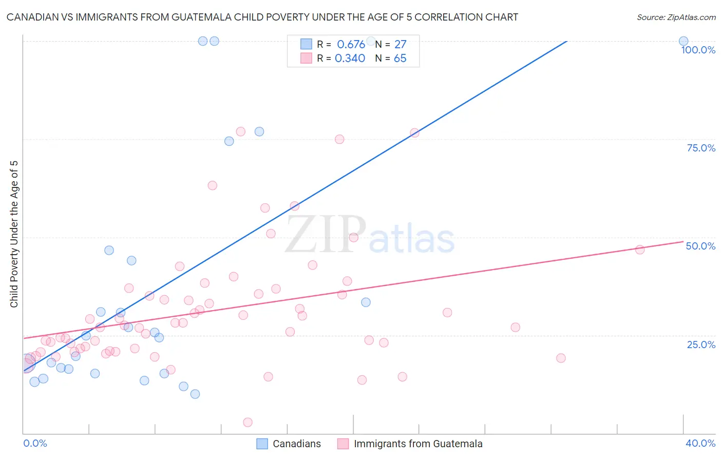 Canadian vs Immigrants from Guatemala Child Poverty Under the Age of 5