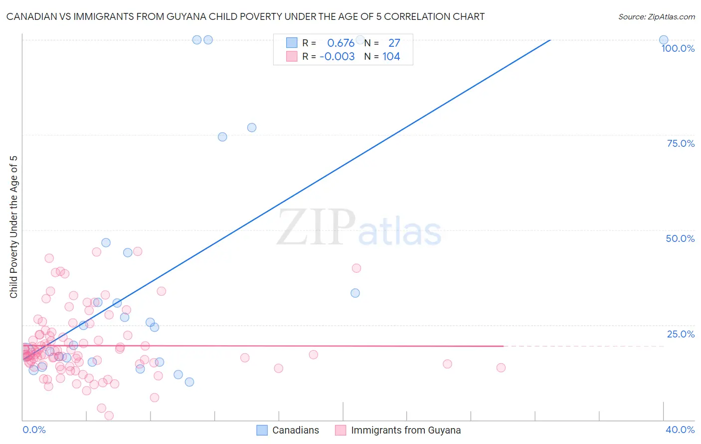 Canadian vs Immigrants from Guyana Child Poverty Under the Age of 5