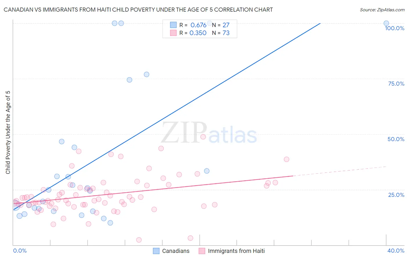 Canadian vs Immigrants from Haiti Child Poverty Under the Age of 5