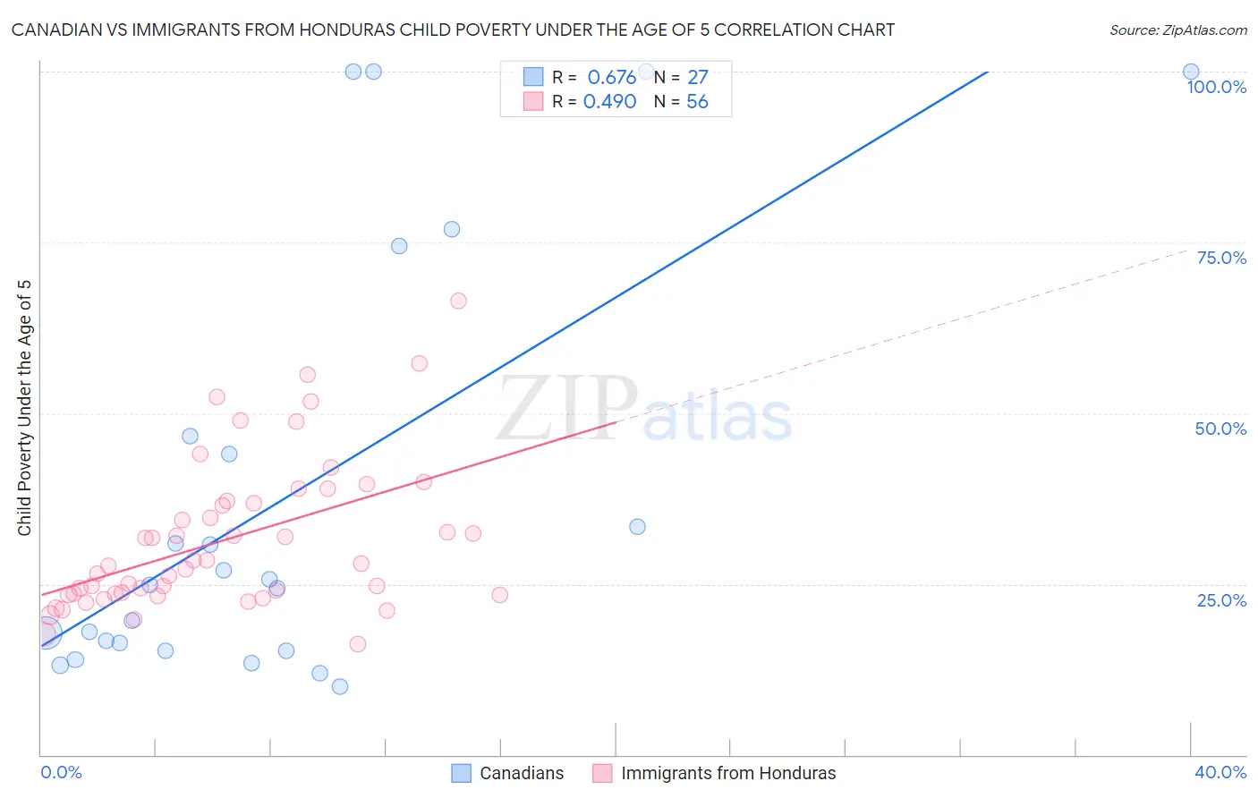 Canadian vs Immigrants from Honduras Child Poverty Under the Age of 5