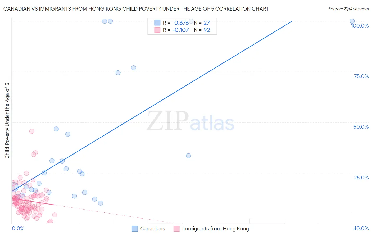 Canadian vs Immigrants from Hong Kong Child Poverty Under the Age of 5