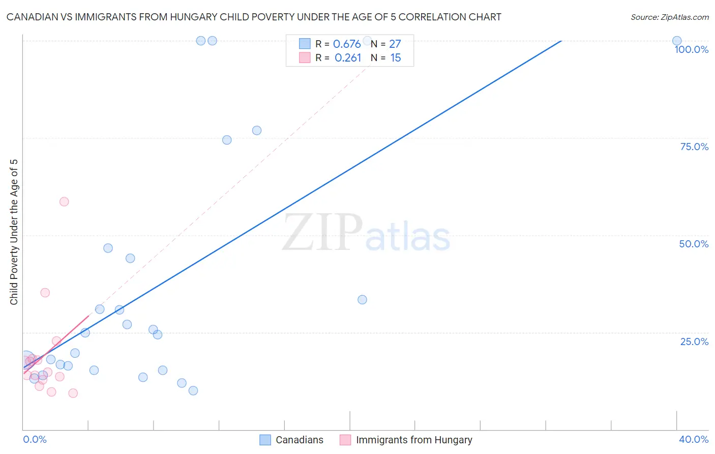 Canadian vs Immigrants from Hungary Child Poverty Under the Age of 5
