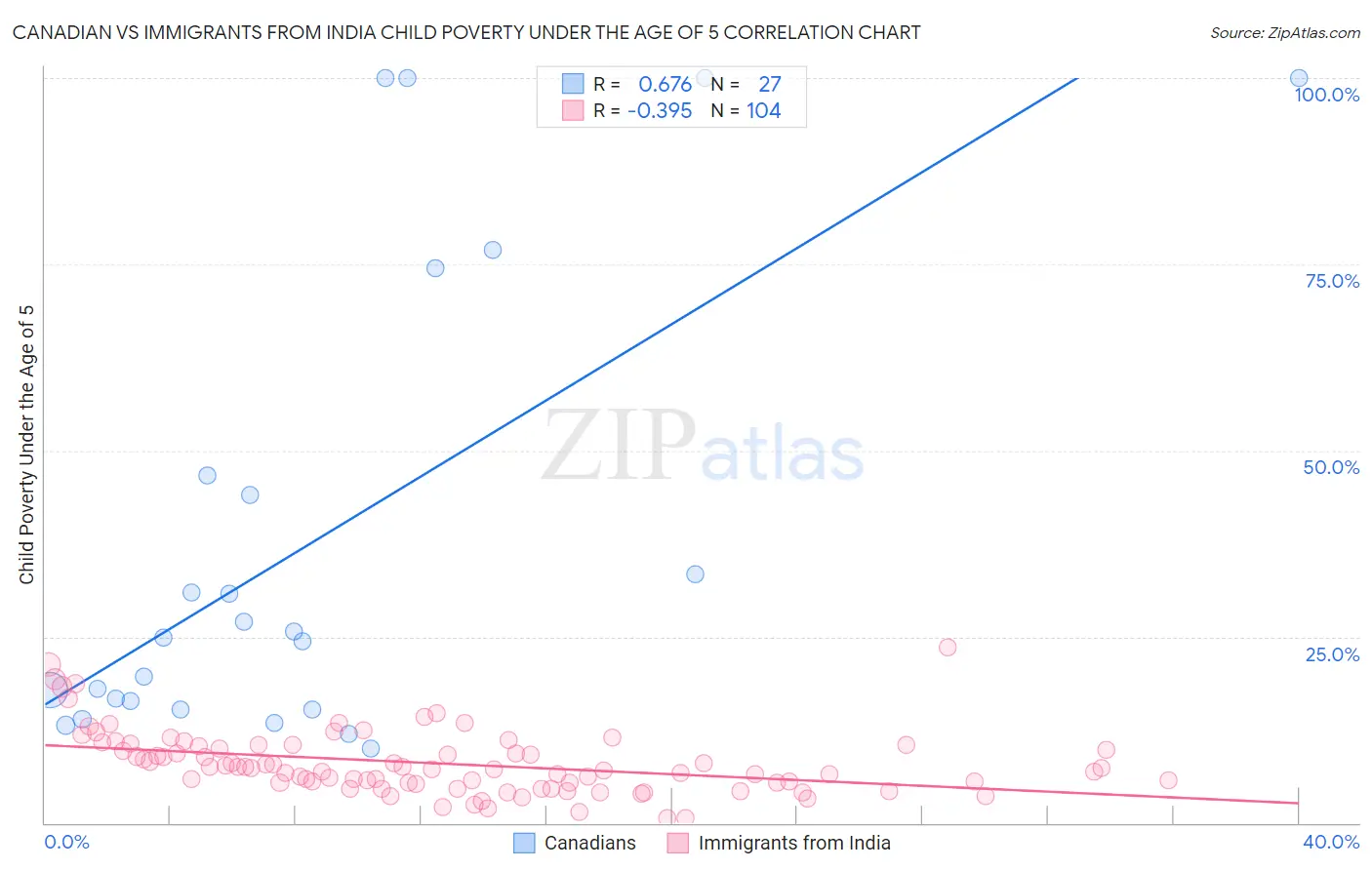 Canadian vs Immigrants from India Child Poverty Under the Age of 5