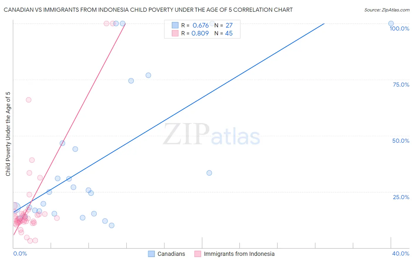 Canadian vs Immigrants from Indonesia Child Poverty Under the Age of 5