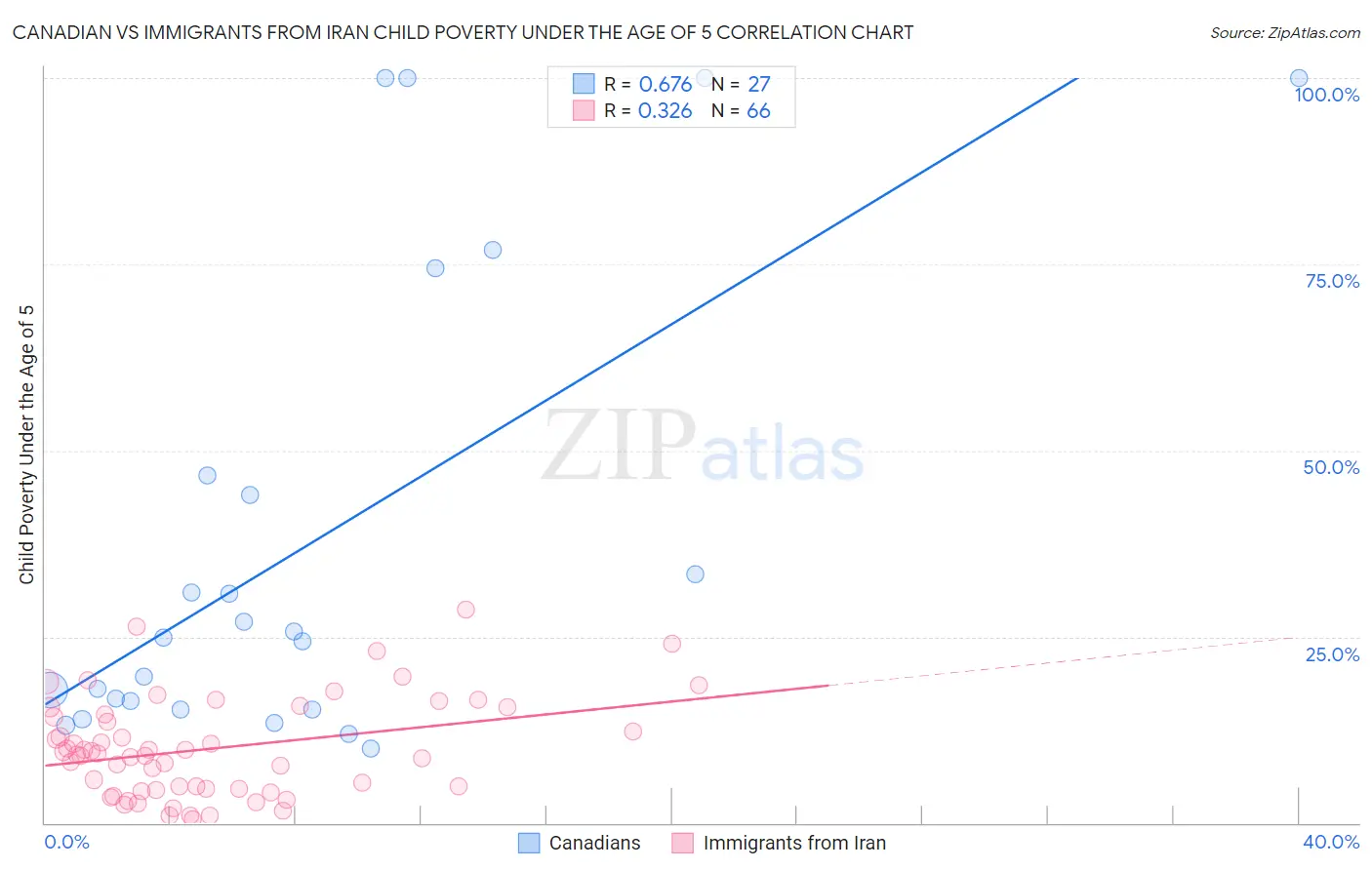 Canadian vs Immigrants from Iran Child Poverty Under the Age of 5