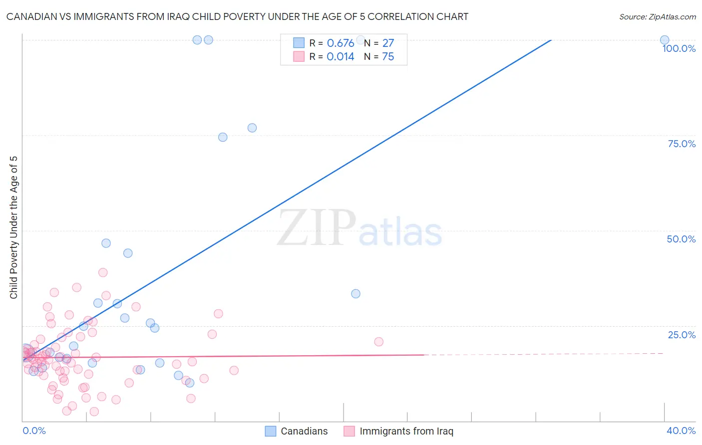 Canadian vs Immigrants from Iraq Child Poverty Under the Age of 5