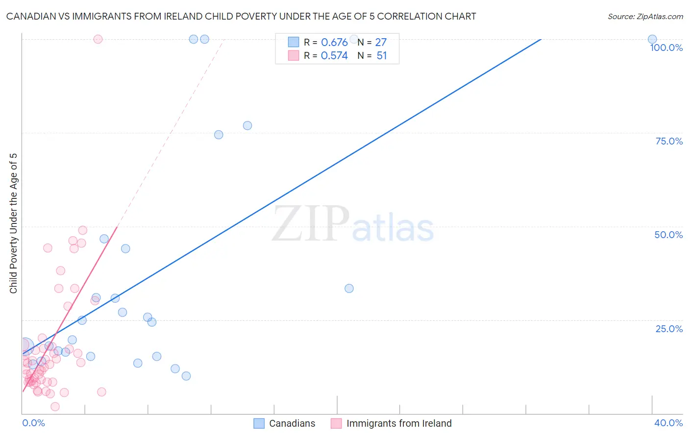 Canadian vs Immigrants from Ireland Child Poverty Under the Age of 5