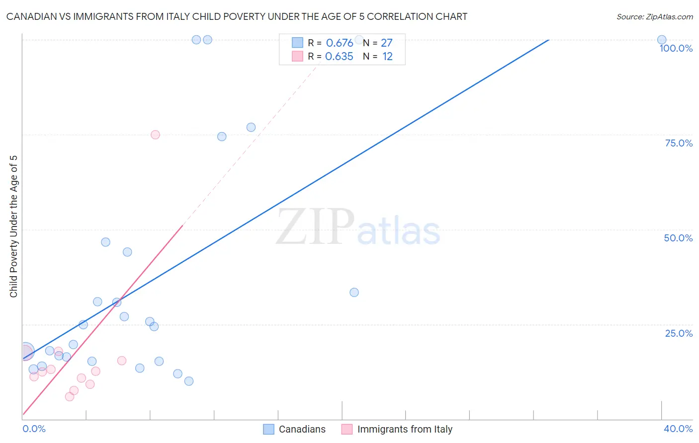 Canadian vs Immigrants from Italy Child Poverty Under the Age of 5