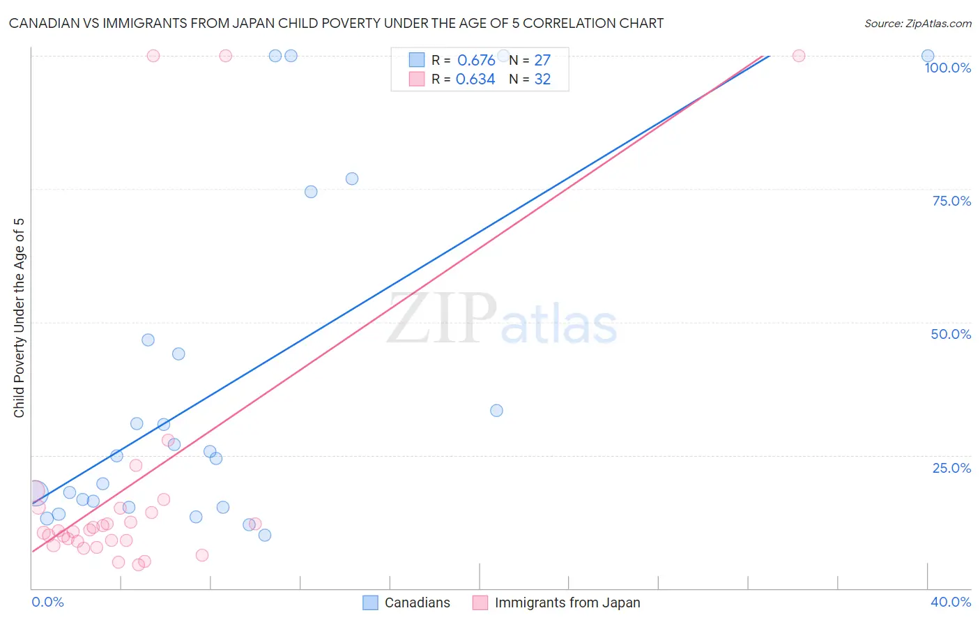 Canadian vs Immigrants from Japan Child Poverty Under the Age of 5