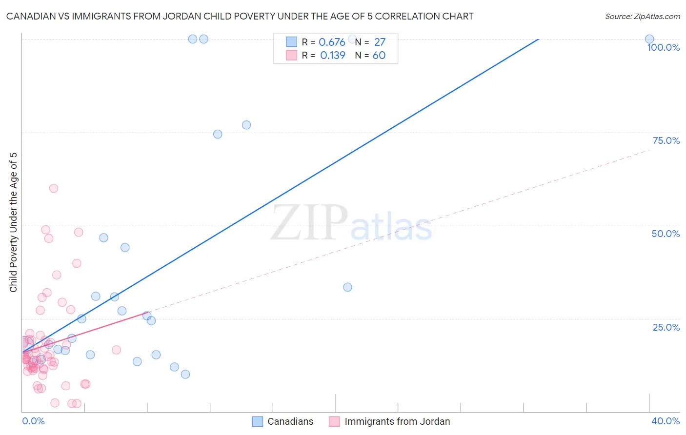 Canadian vs Immigrants from Jordan Child Poverty Under the Age of 5
