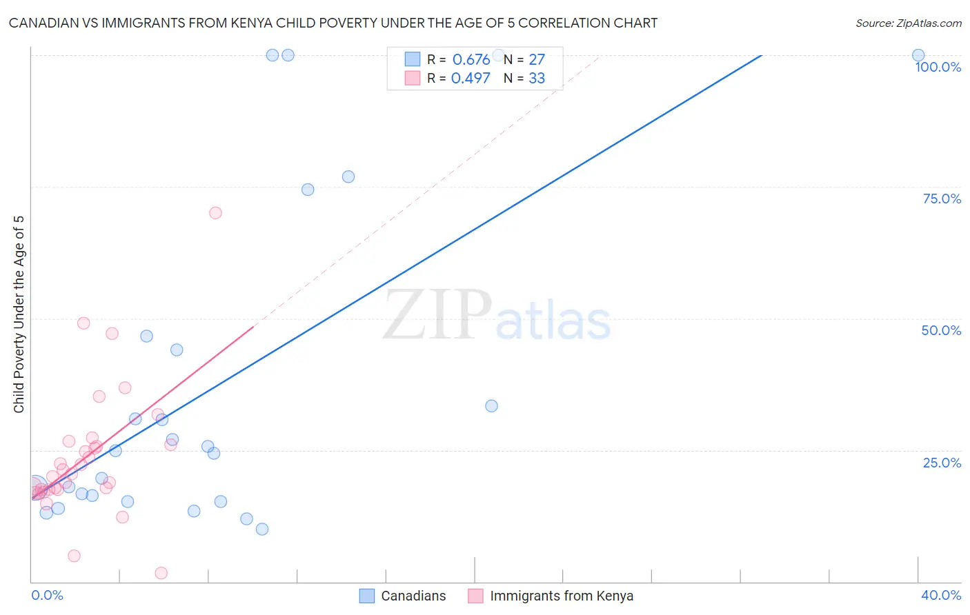Canadian vs Immigrants from Kenya Child Poverty Under the Age of 5