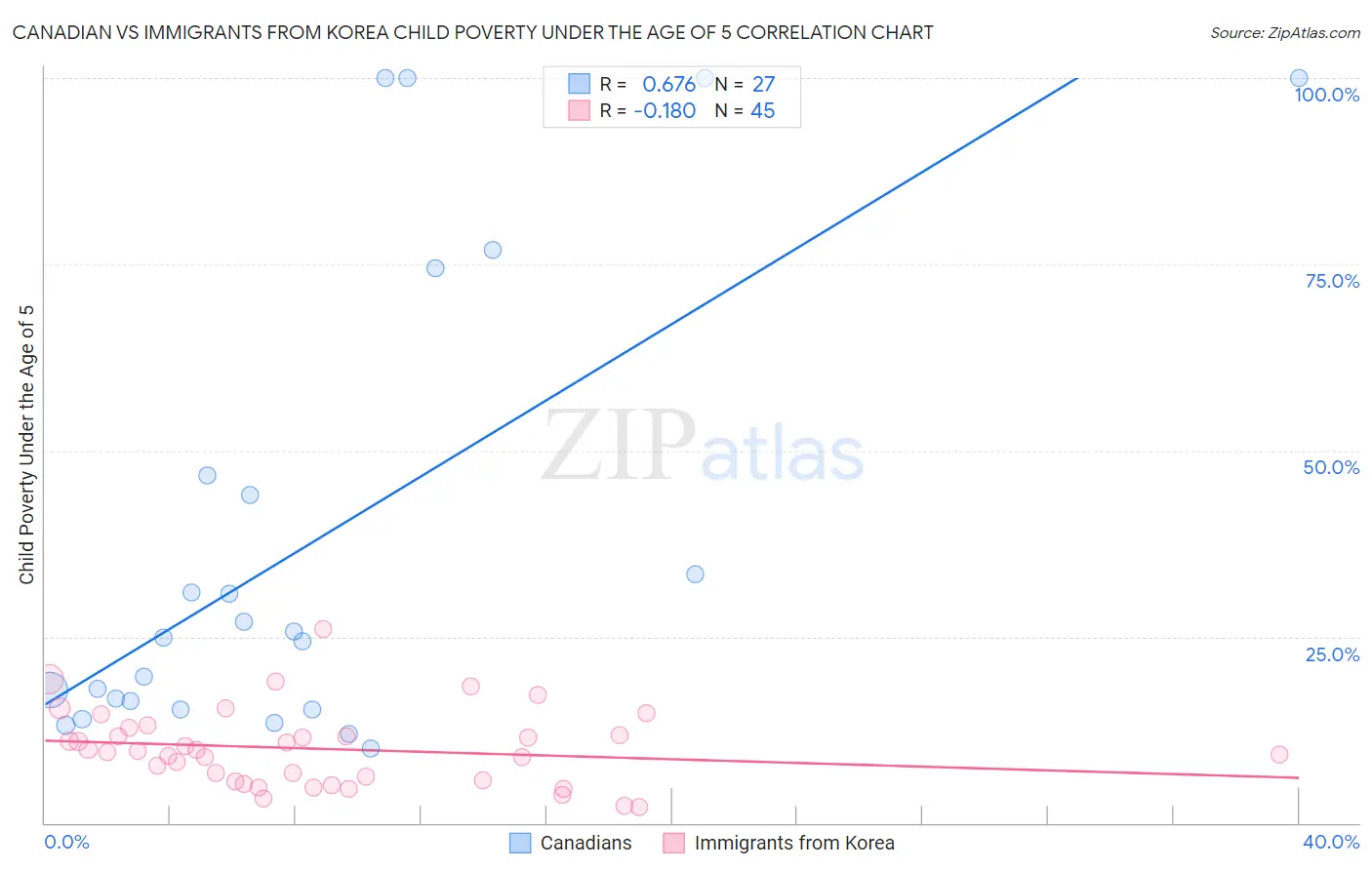 Canadian vs Immigrants from Korea Child Poverty Under the Age of 5
