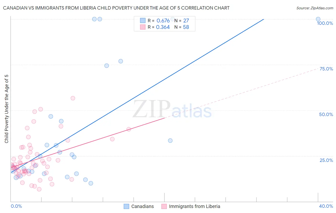 Canadian vs Immigrants from Liberia Child Poverty Under the Age of 5