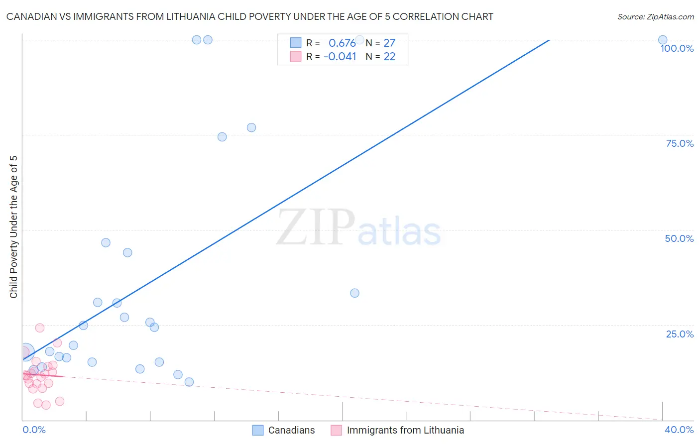Canadian vs Immigrants from Lithuania Child Poverty Under the Age of 5
