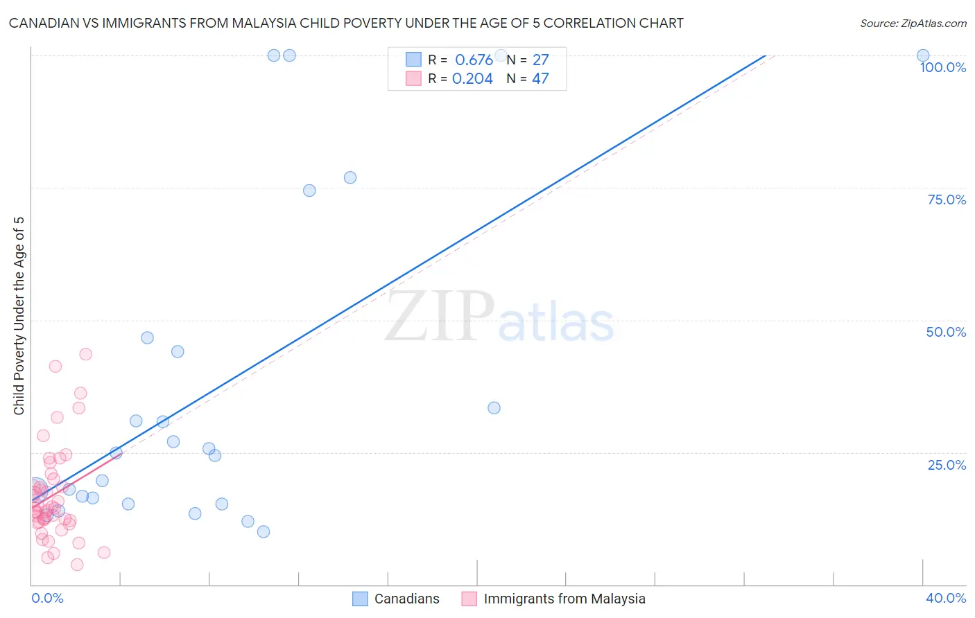 Canadian vs Immigrants from Malaysia Child Poverty Under the Age of 5