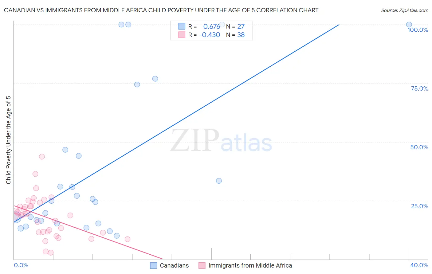Canadian vs Immigrants from Middle Africa Child Poverty Under the Age of 5