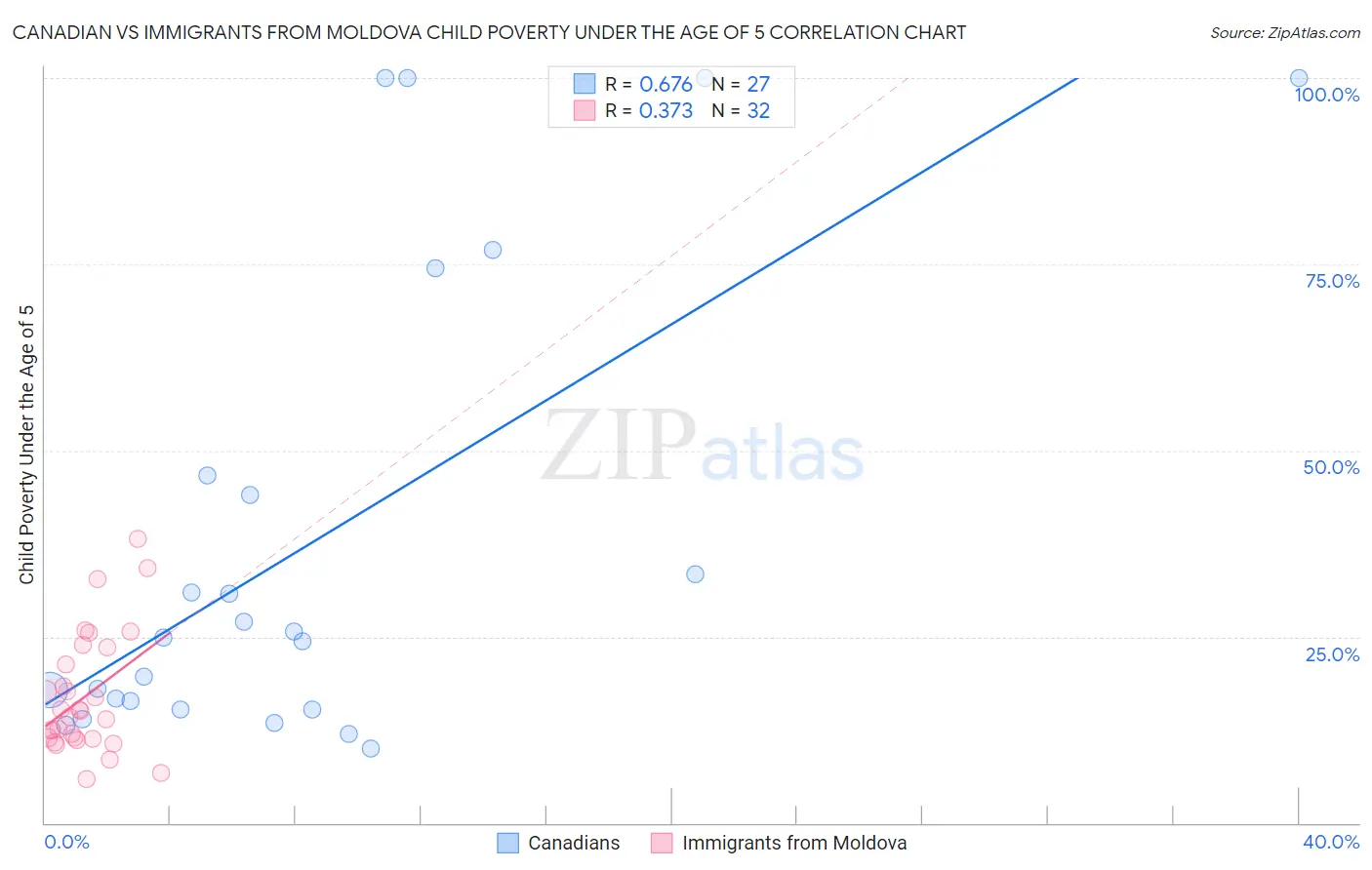Canadian vs Immigrants from Moldova Child Poverty Under the Age of 5