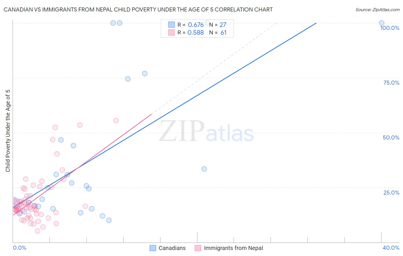 Canadian vs Immigrants from Nepal Child Poverty Under the Age of 5