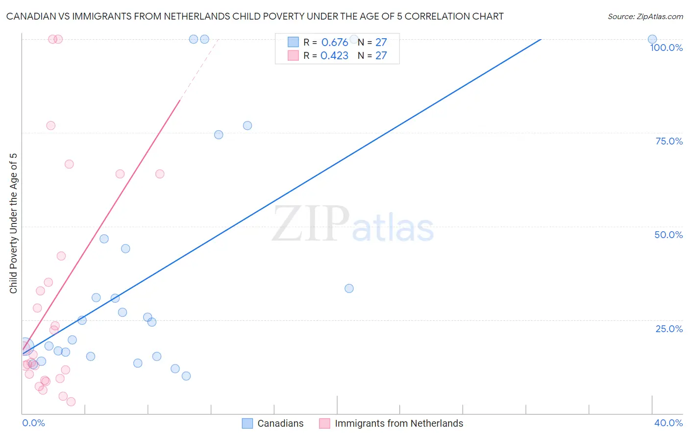 Canadian vs Immigrants from Netherlands Child Poverty Under the Age of 5