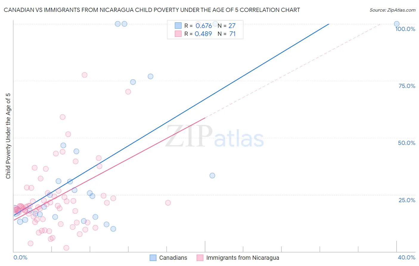 Canadian vs Immigrants from Nicaragua Child Poverty Under the Age of 5
