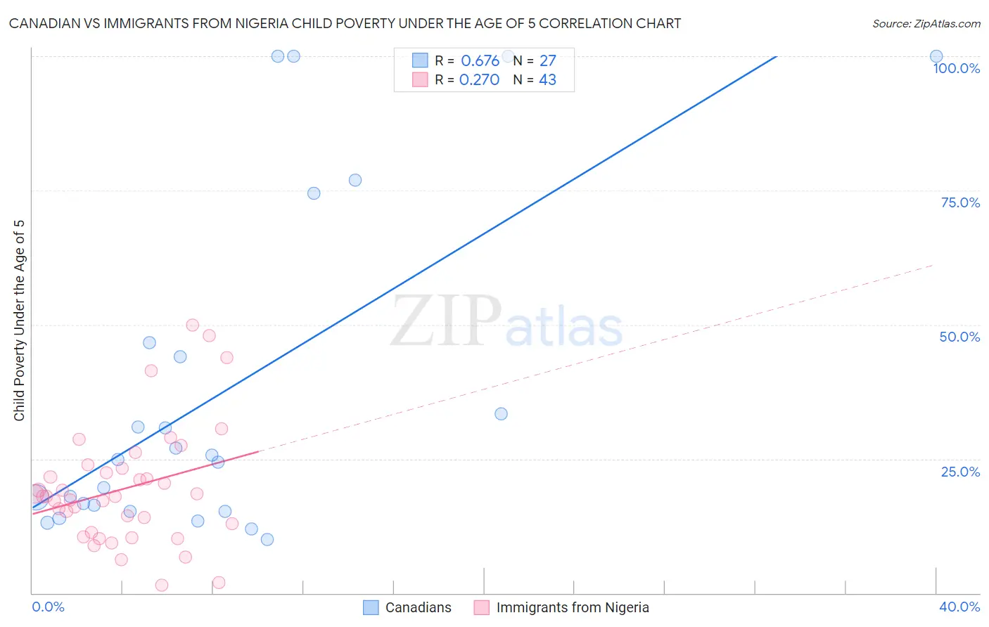 Canadian vs Immigrants from Nigeria Child Poverty Under the Age of 5