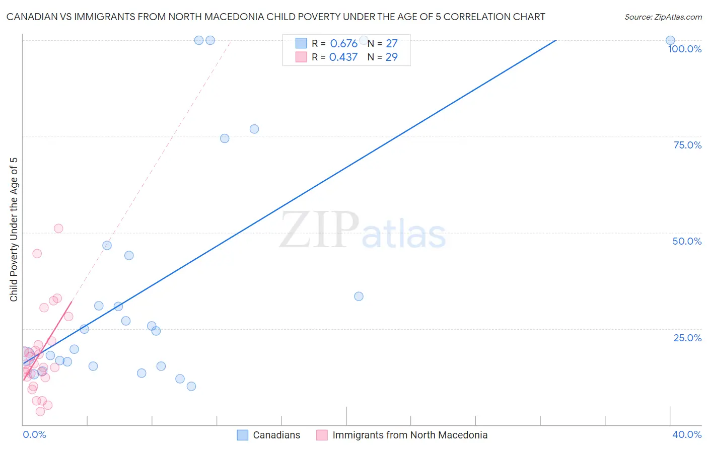 Canadian vs Immigrants from North Macedonia Child Poverty Under the Age of 5