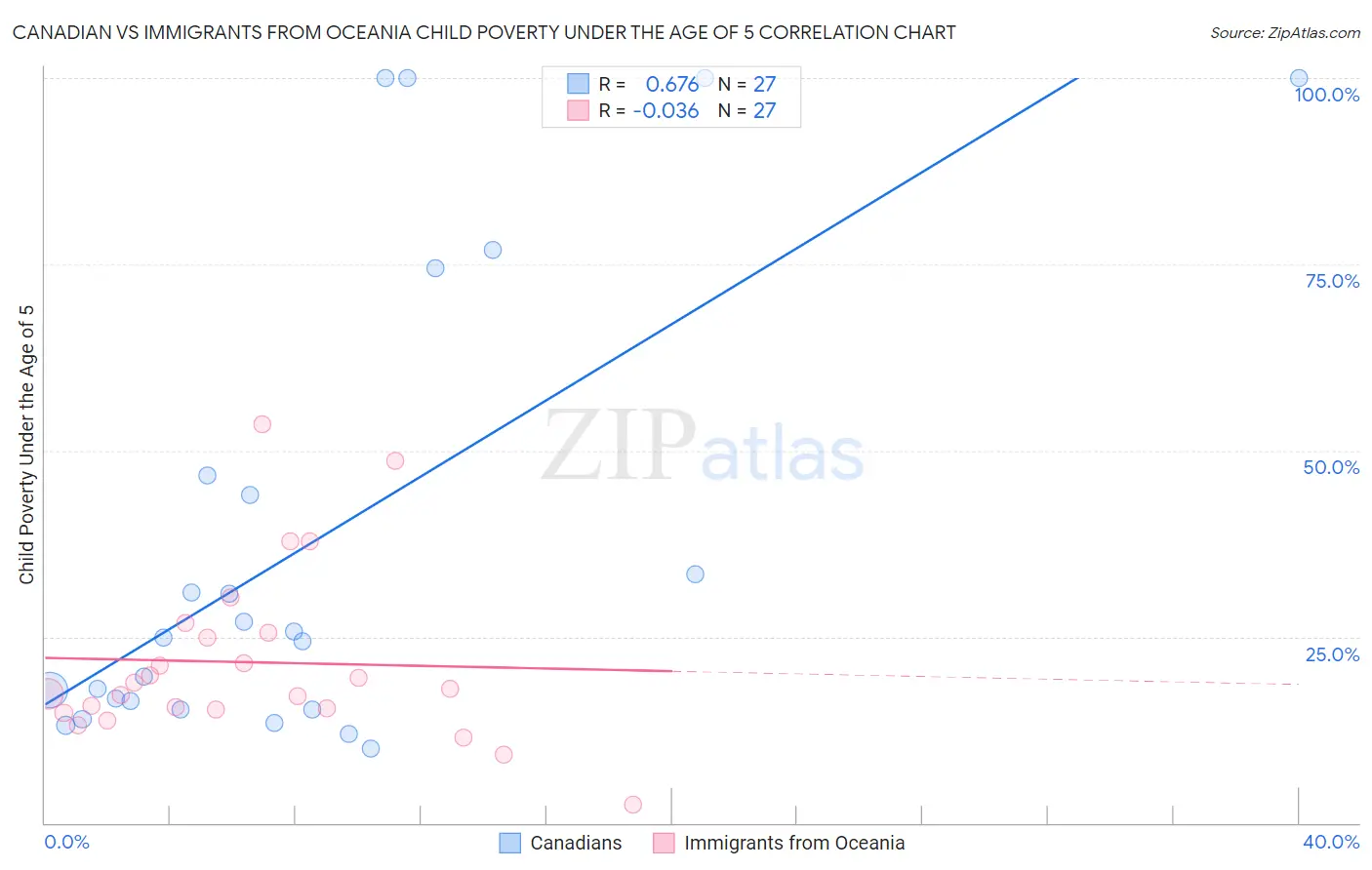 Canadian vs Immigrants from Oceania Child Poverty Under the Age of 5